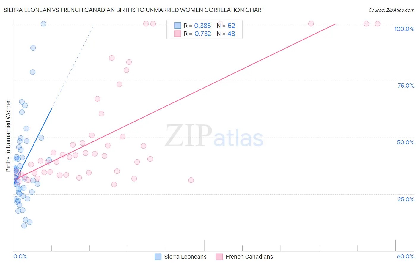 Sierra Leonean vs French Canadian Births to Unmarried Women