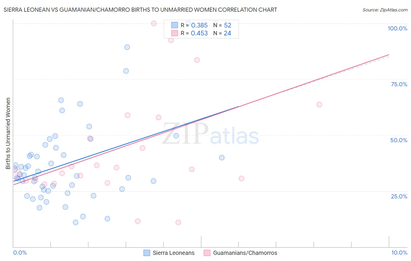 Sierra Leonean vs Guamanian/Chamorro Births to Unmarried Women