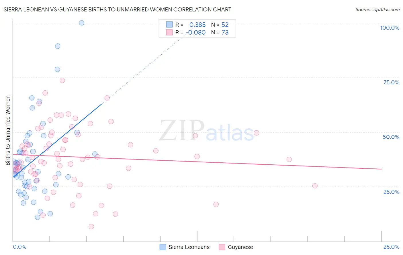 Sierra Leonean vs Guyanese Births to Unmarried Women