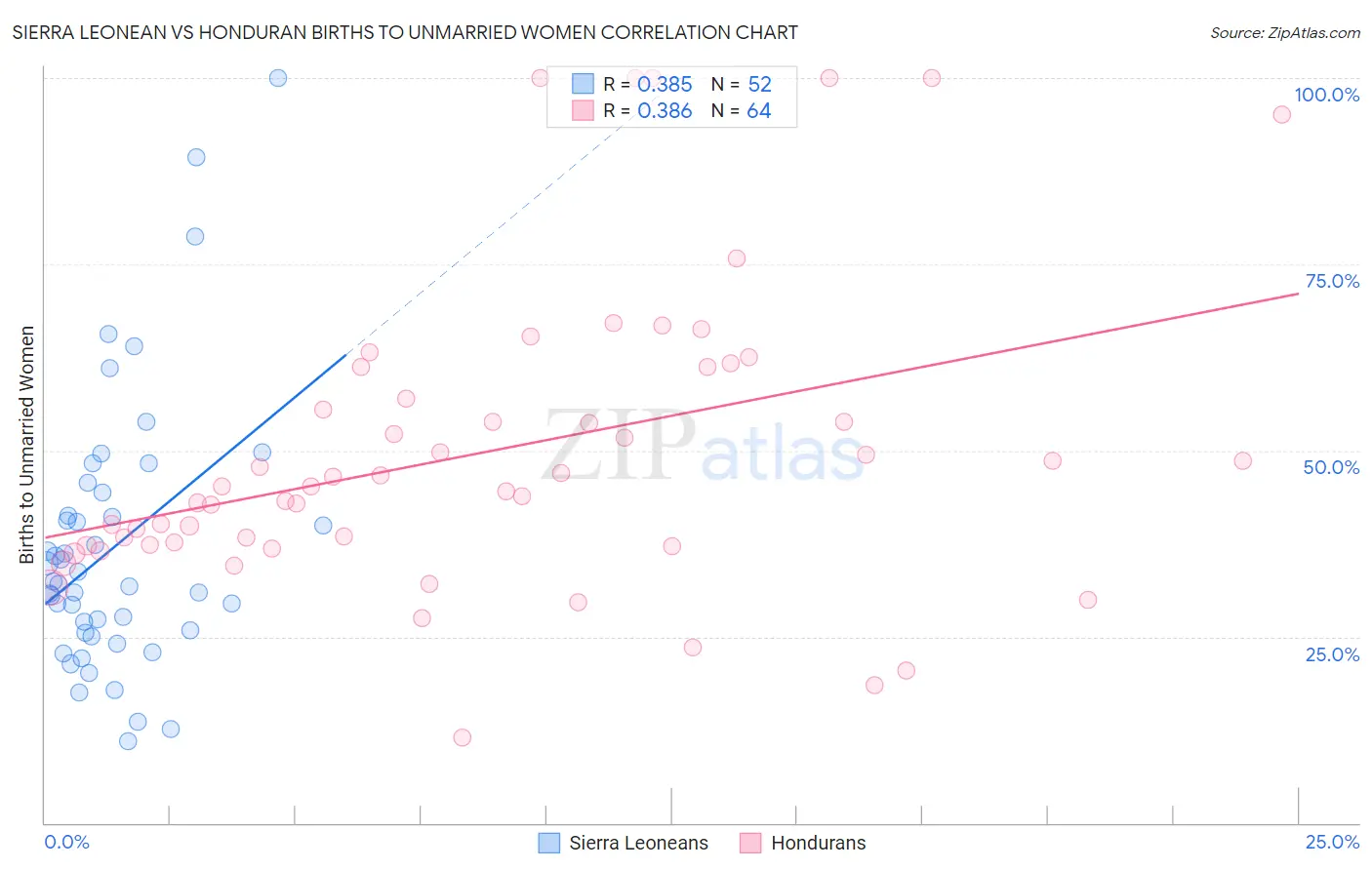 Sierra Leonean vs Honduran Births to Unmarried Women