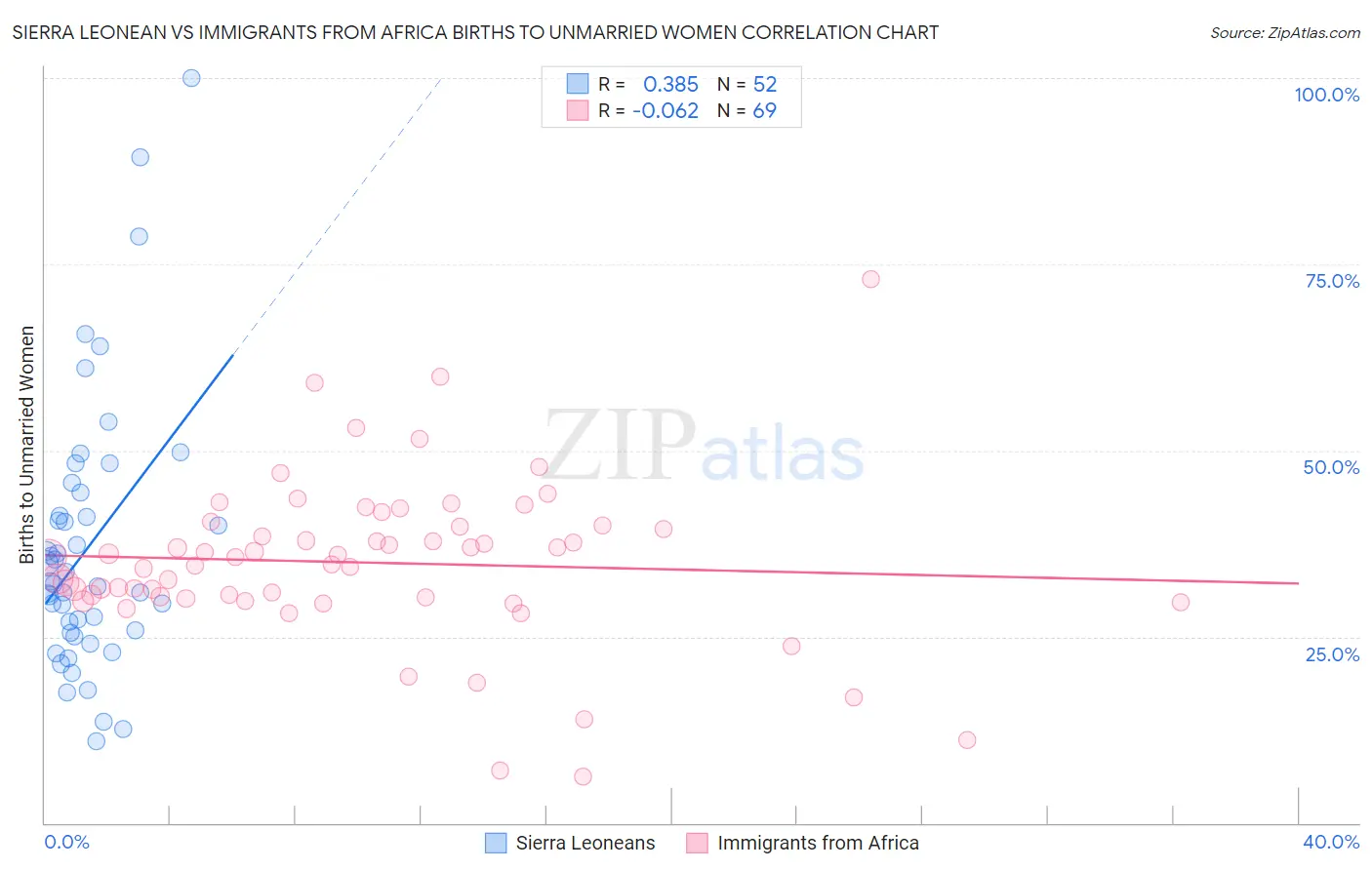 Sierra Leonean vs Immigrants from Africa Births to Unmarried Women