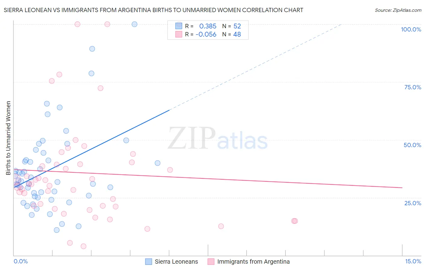 Sierra Leonean vs Immigrants from Argentina Births to Unmarried Women