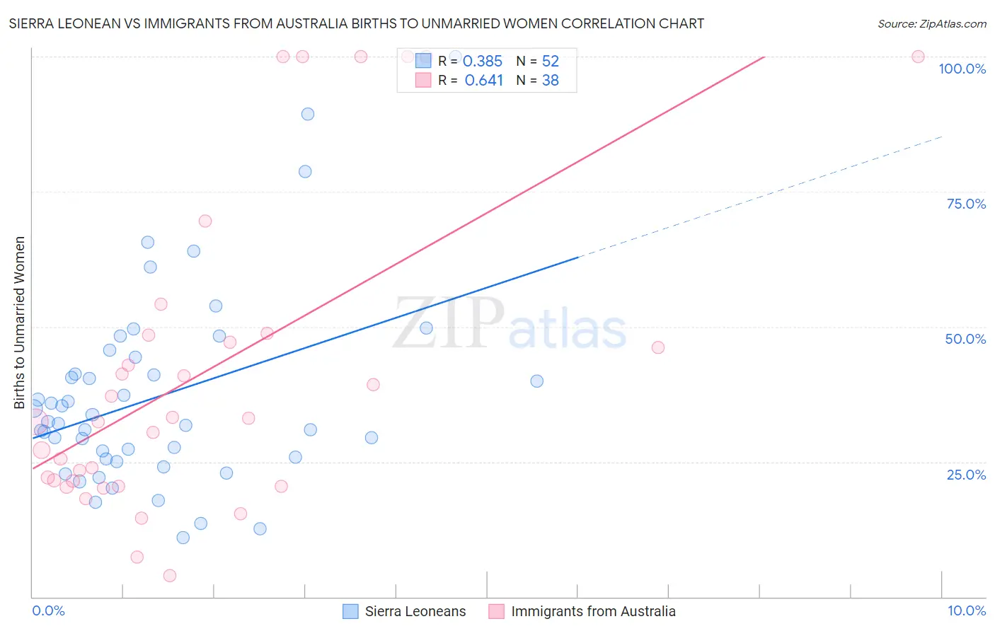 Sierra Leonean vs Immigrants from Australia Births to Unmarried Women