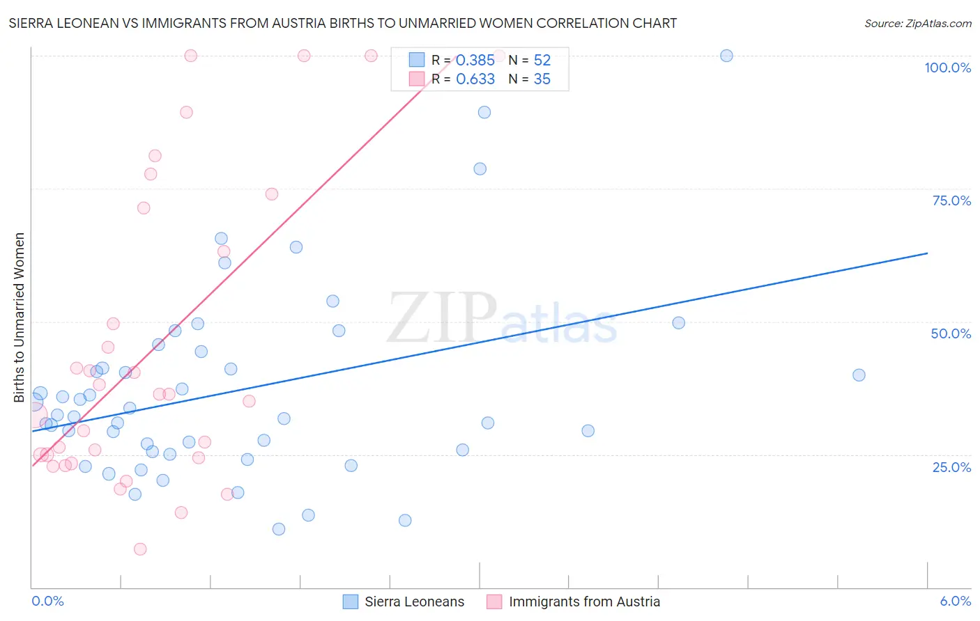 Sierra Leonean vs Immigrants from Austria Births to Unmarried Women