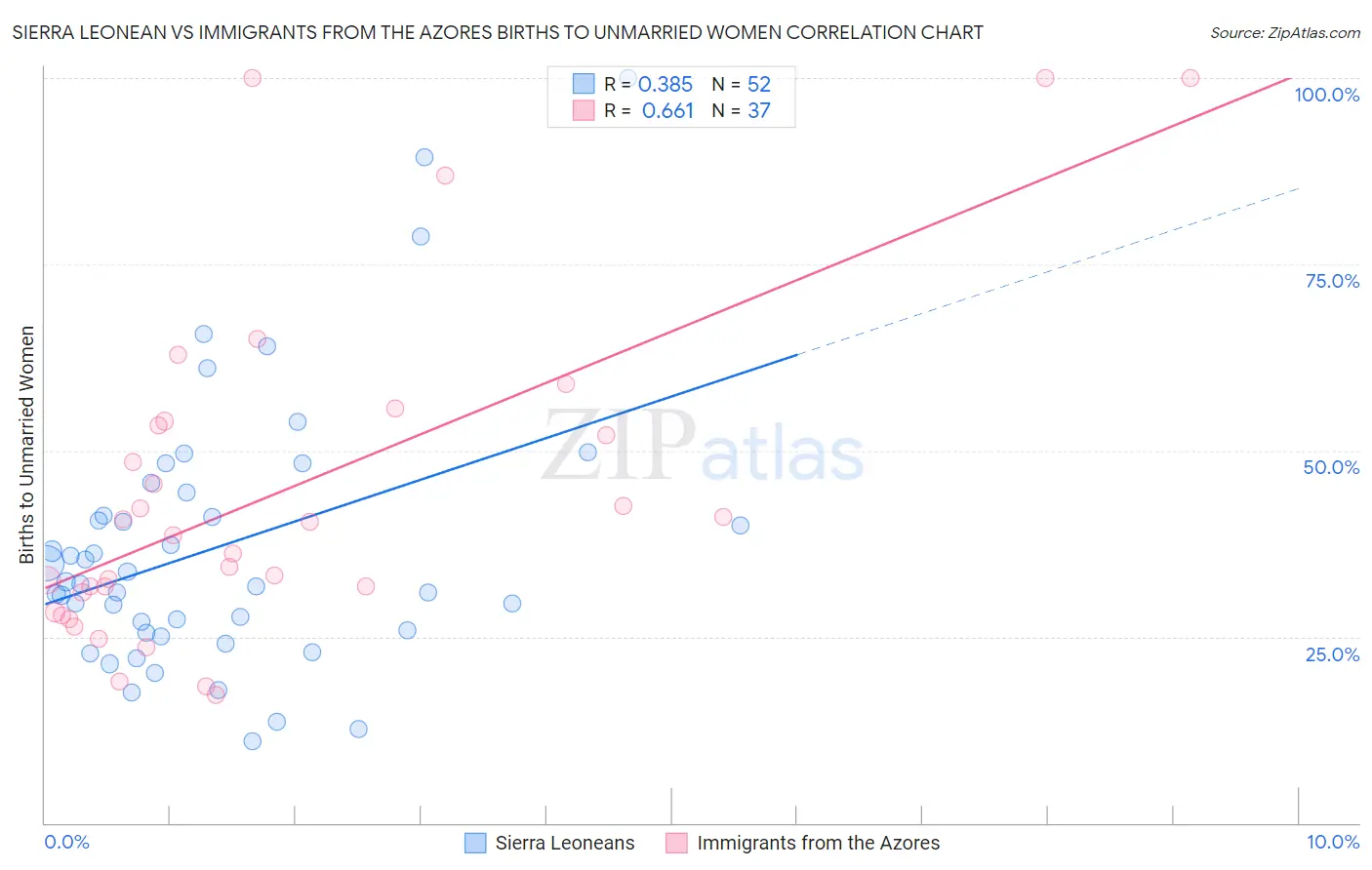 Sierra Leonean vs Immigrants from the Azores Births to Unmarried Women