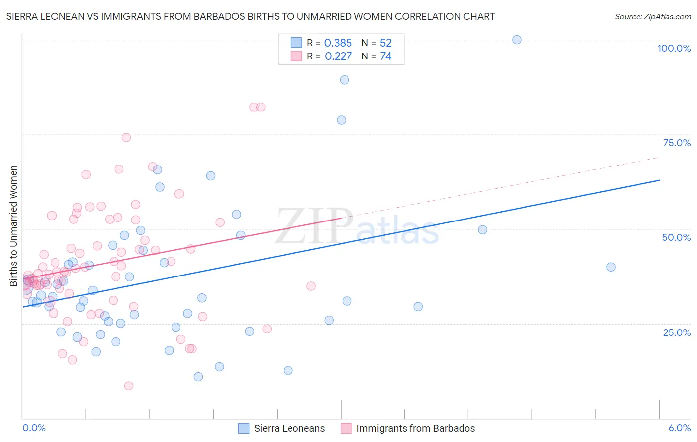 Sierra Leonean vs Immigrants from Barbados Births to Unmarried Women