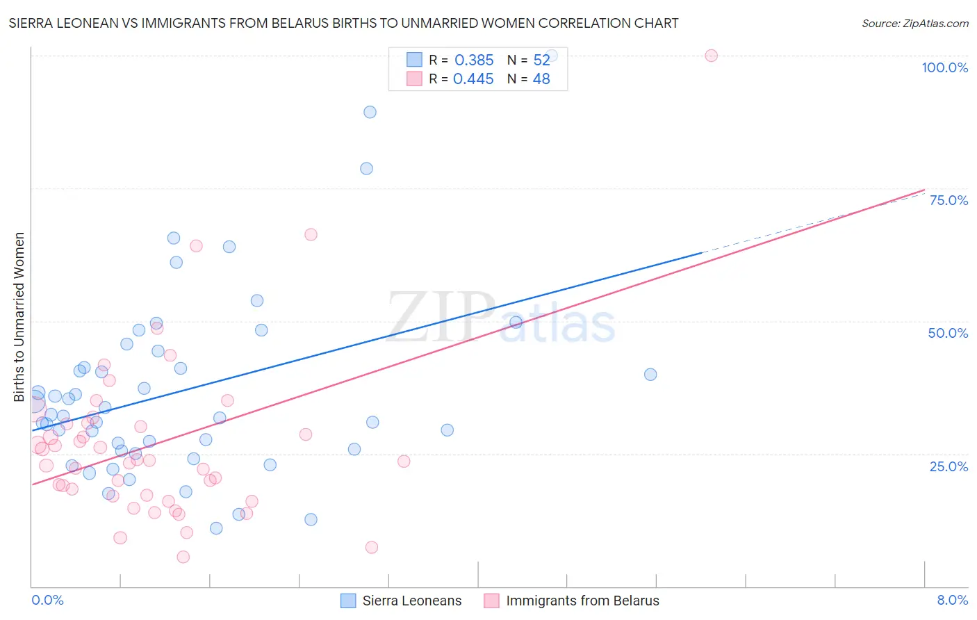 Sierra Leonean vs Immigrants from Belarus Births to Unmarried Women