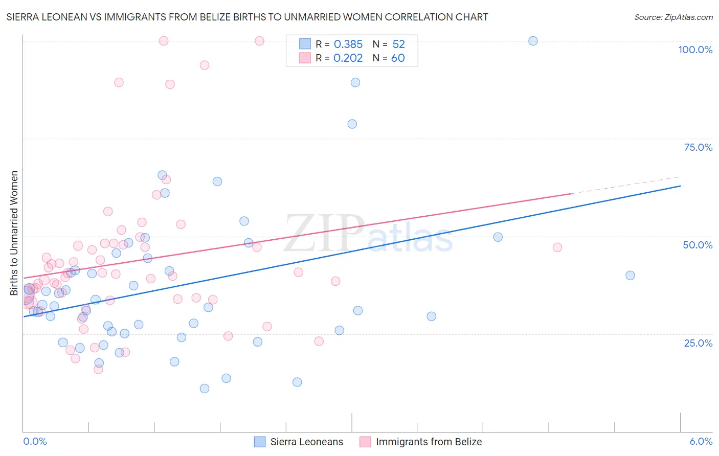 Sierra Leonean vs Immigrants from Belize Births to Unmarried Women