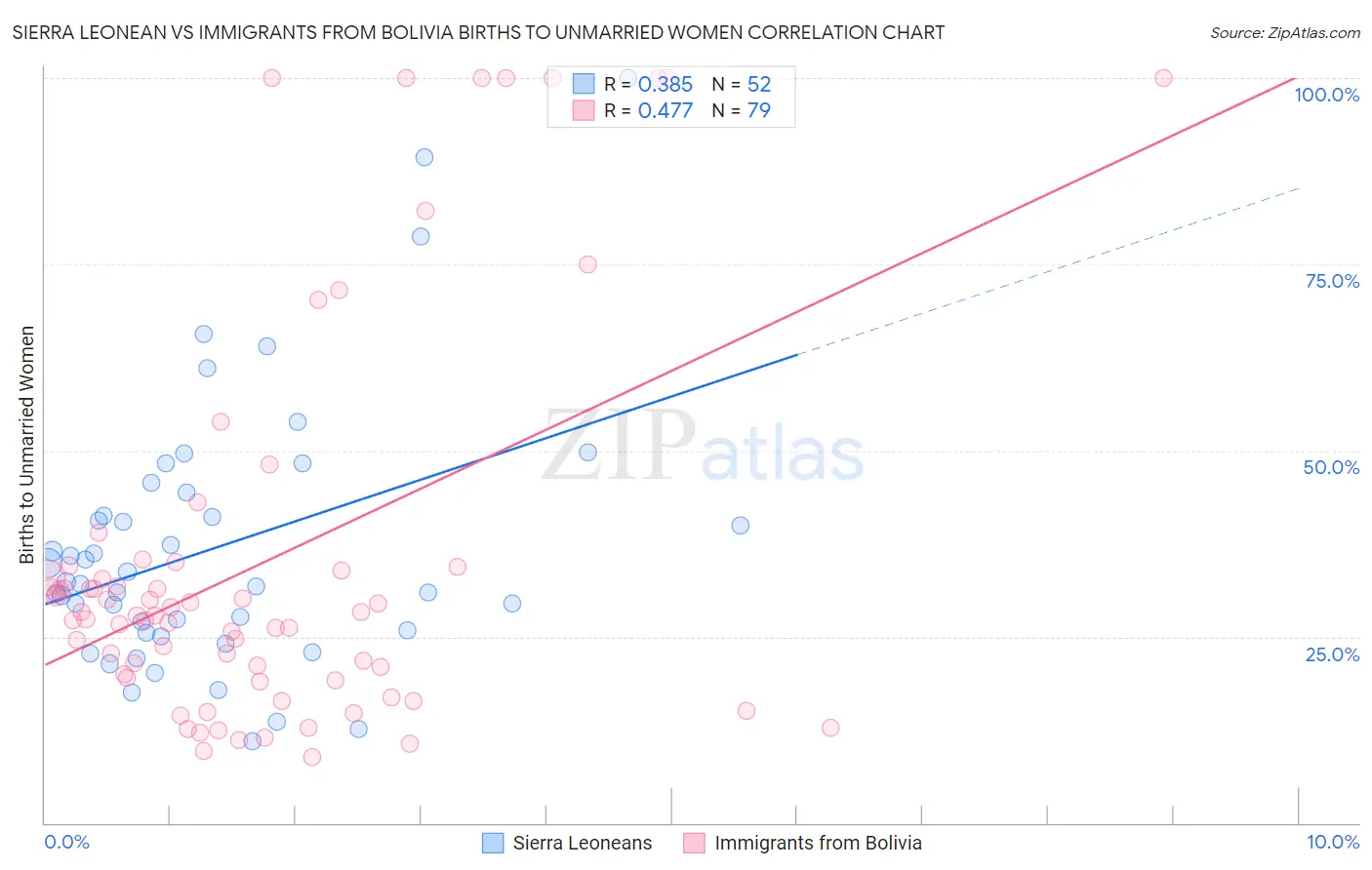 Sierra Leonean vs Immigrants from Bolivia Births to Unmarried Women