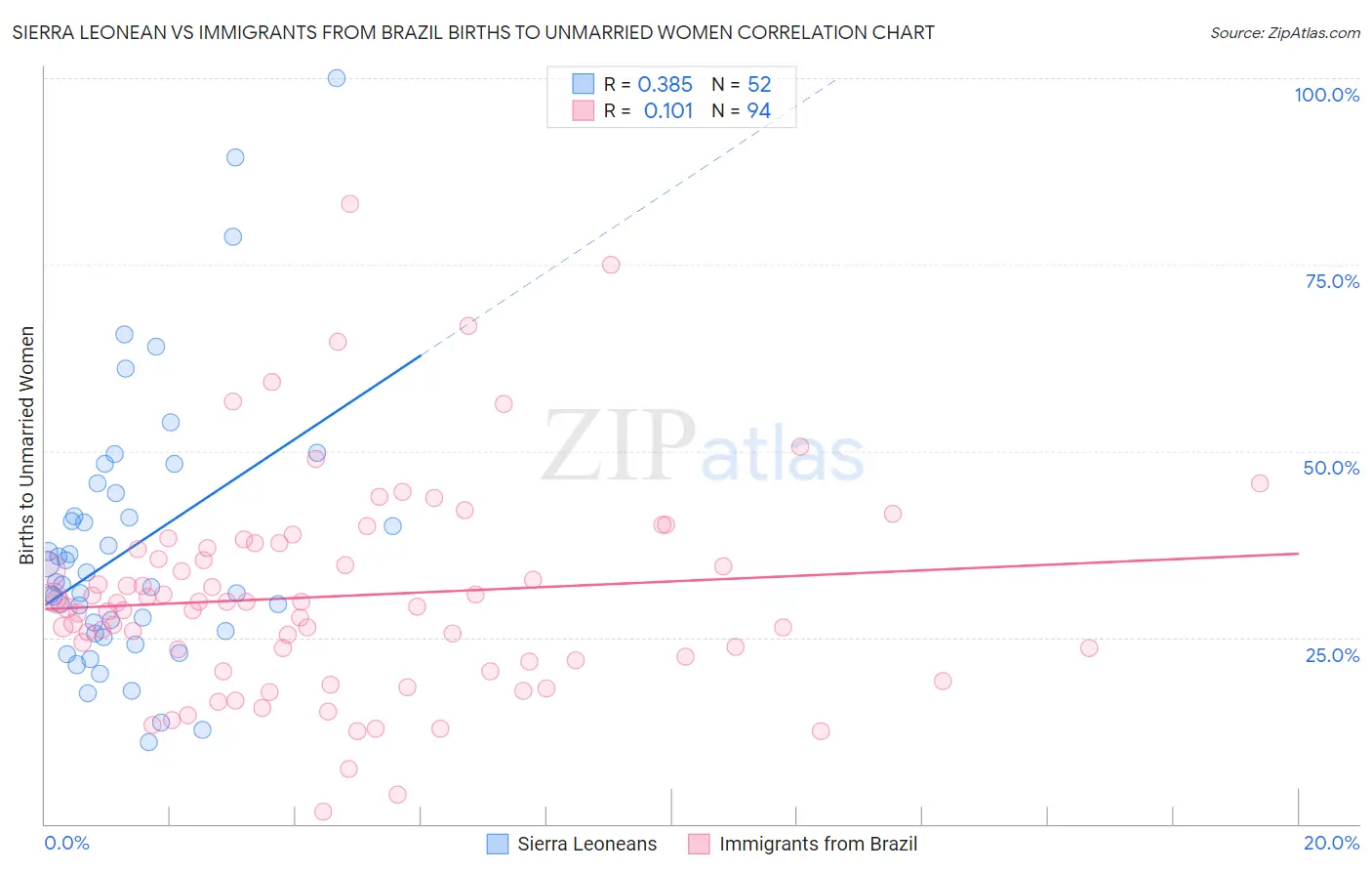 Sierra Leonean vs Immigrants from Brazil Births to Unmarried Women
