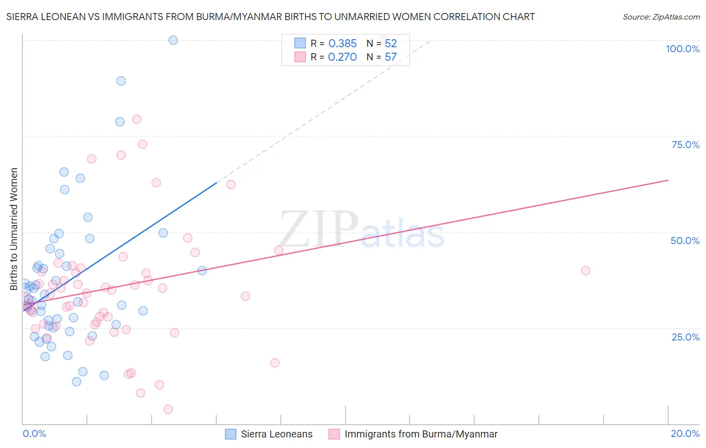 Sierra Leonean vs Immigrants from Burma/Myanmar Births to Unmarried Women
