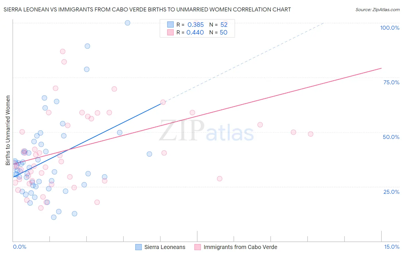 Sierra Leonean vs Immigrants from Cabo Verde Births to Unmarried Women