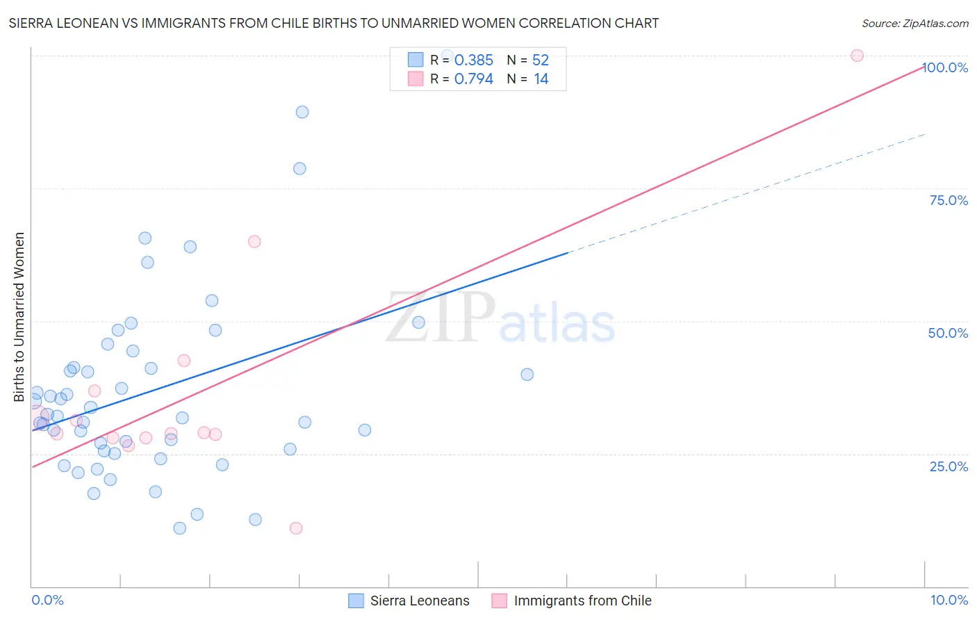 Sierra Leonean vs Immigrants from Chile Births to Unmarried Women