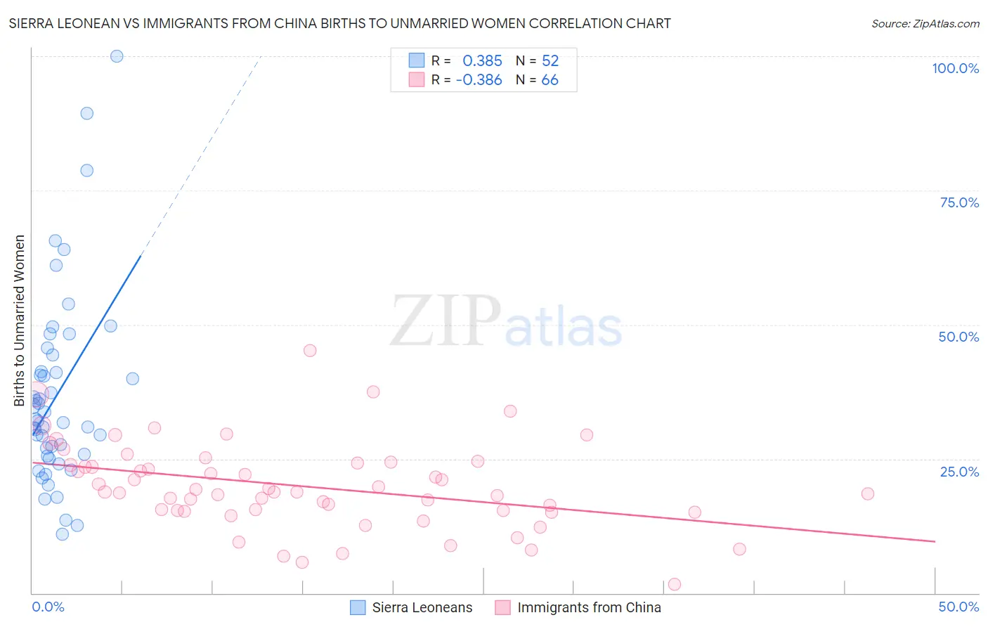 Sierra Leonean vs Immigrants from China Births to Unmarried Women