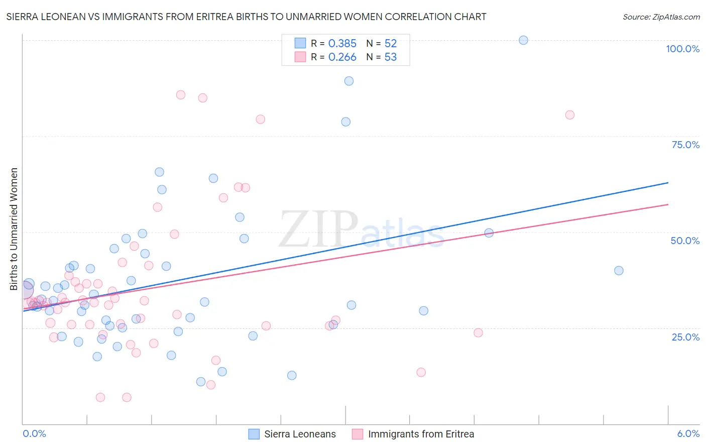 Sierra Leonean vs Immigrants from Eritrea Births to Unmarried Women