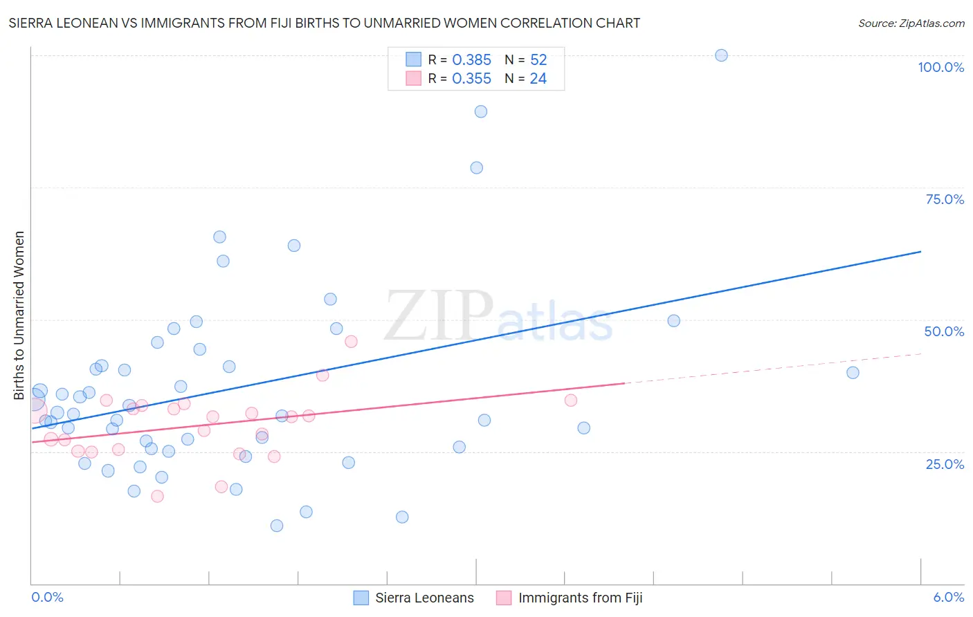 Sierra Leonean vs Immigrants from Fiji Births to Unmarried Women