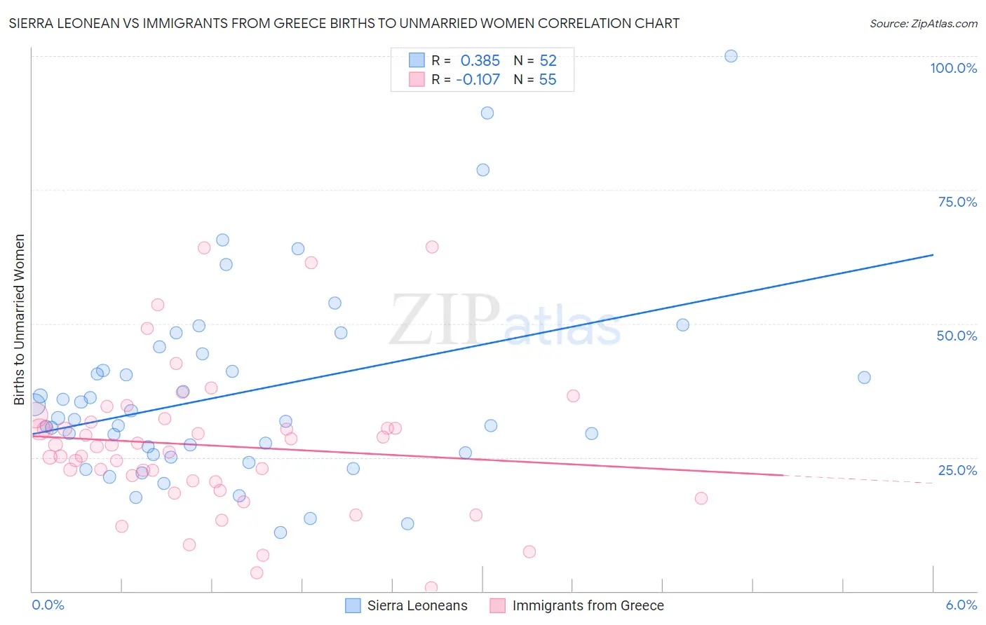 Sierra Leonean vs Immigrants from Greece Births to Unmarried Women