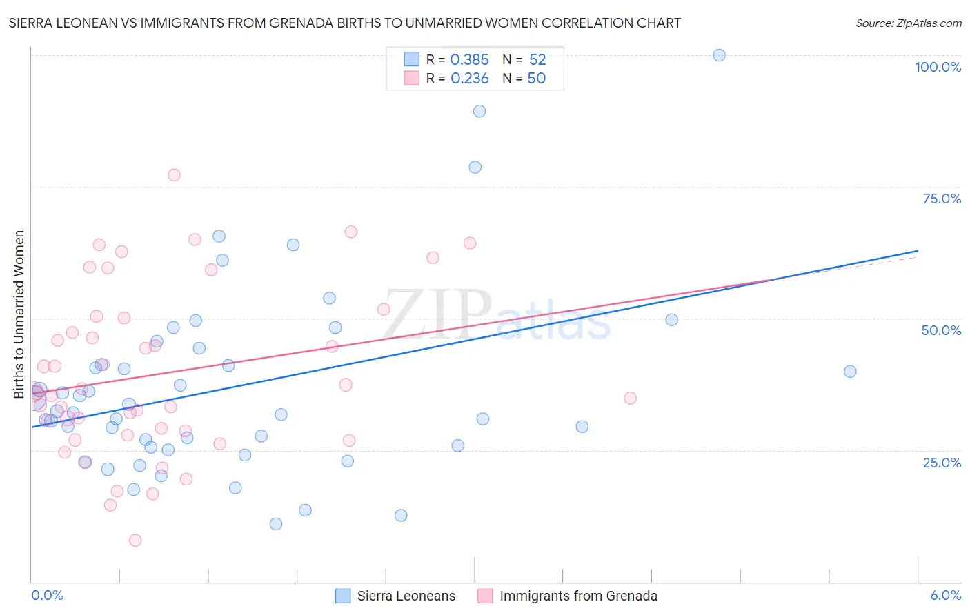Sierra Leonean vs Immigrants from Grenada Births to Unmarried Women