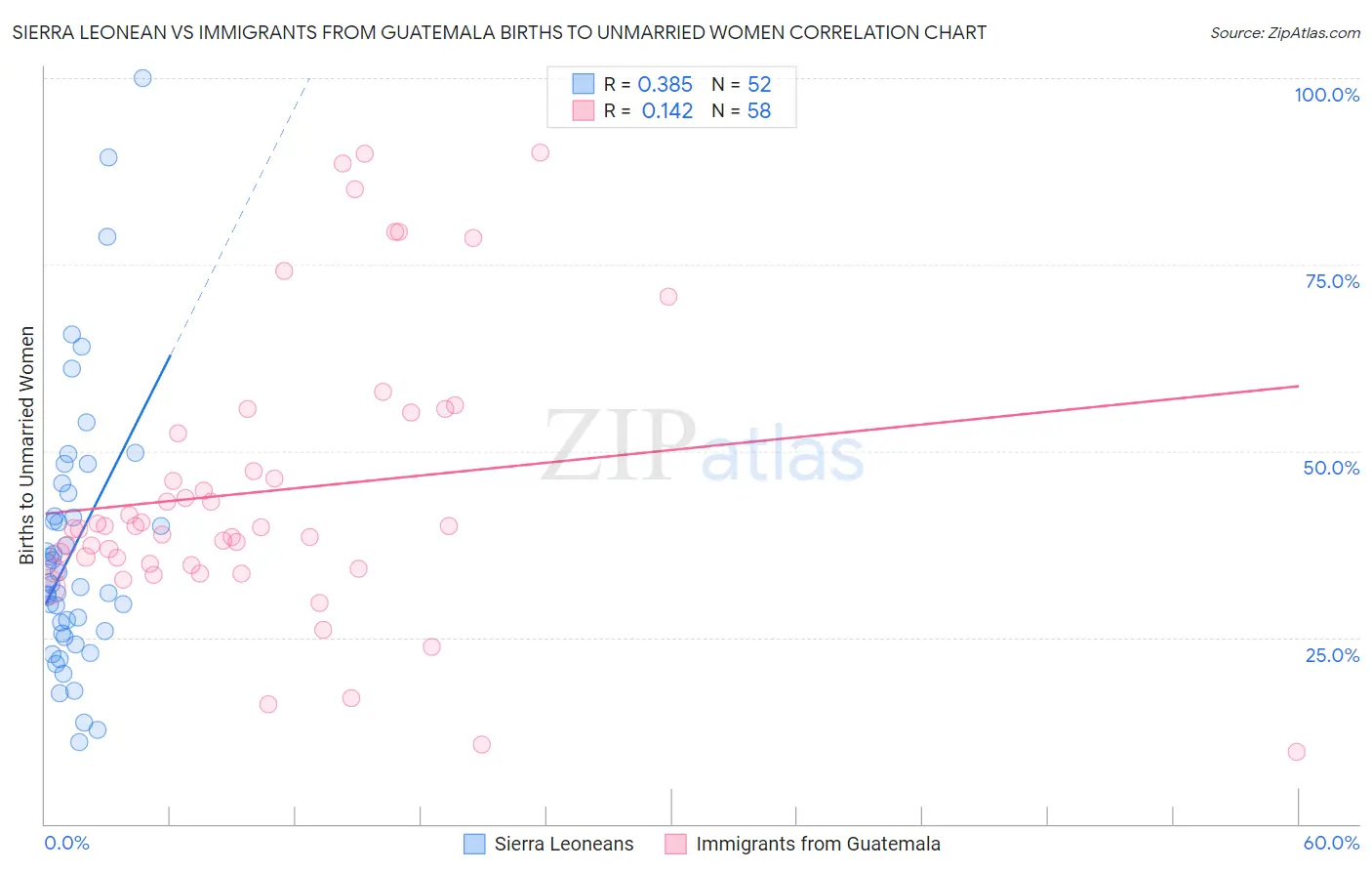 Sierra Leonean vs Immigrants from Guatemala Births to Unmarried Women