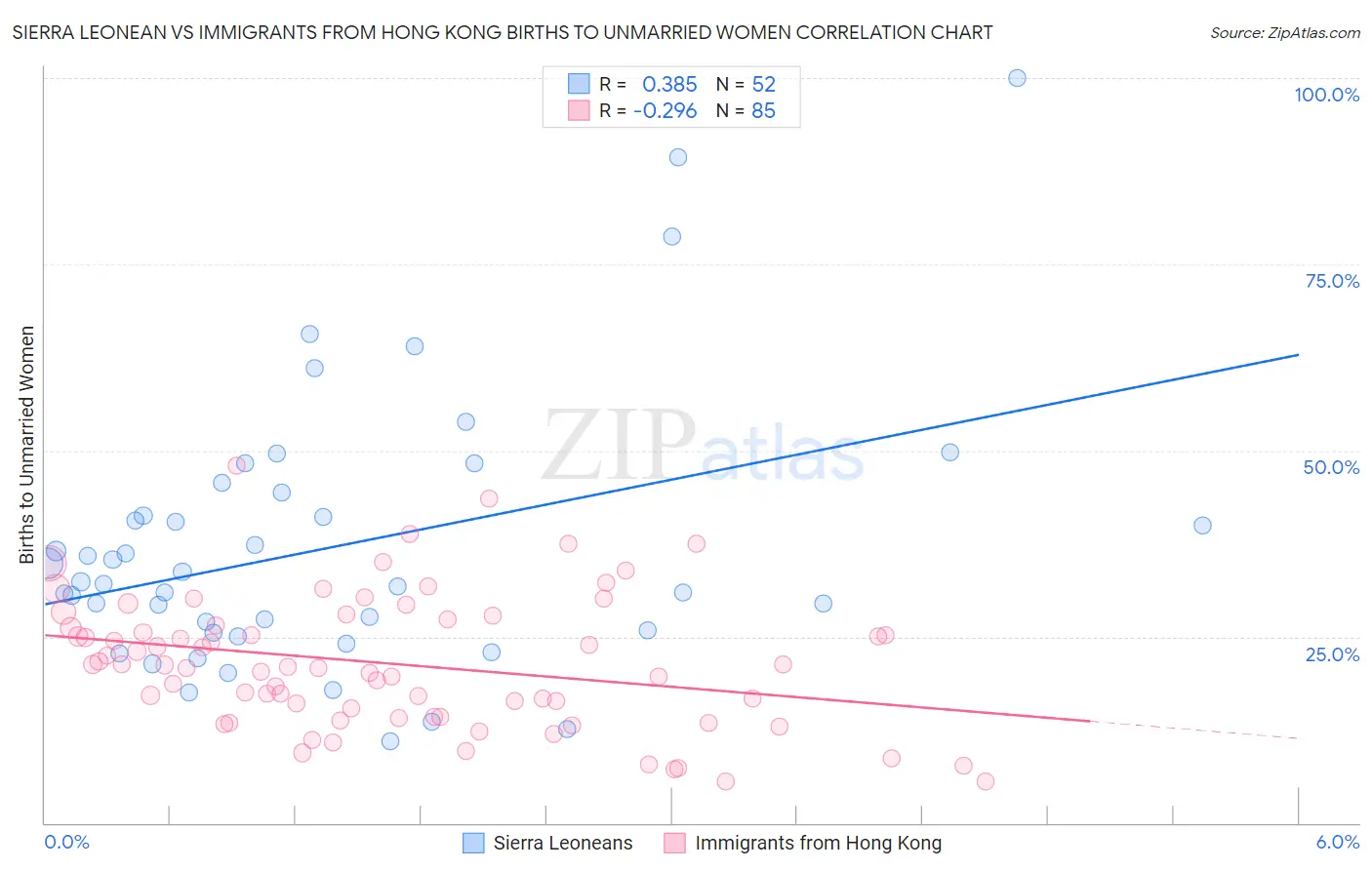 Sierra Leonean vs Immigrants from Hong Kong Births to Unmarried Women