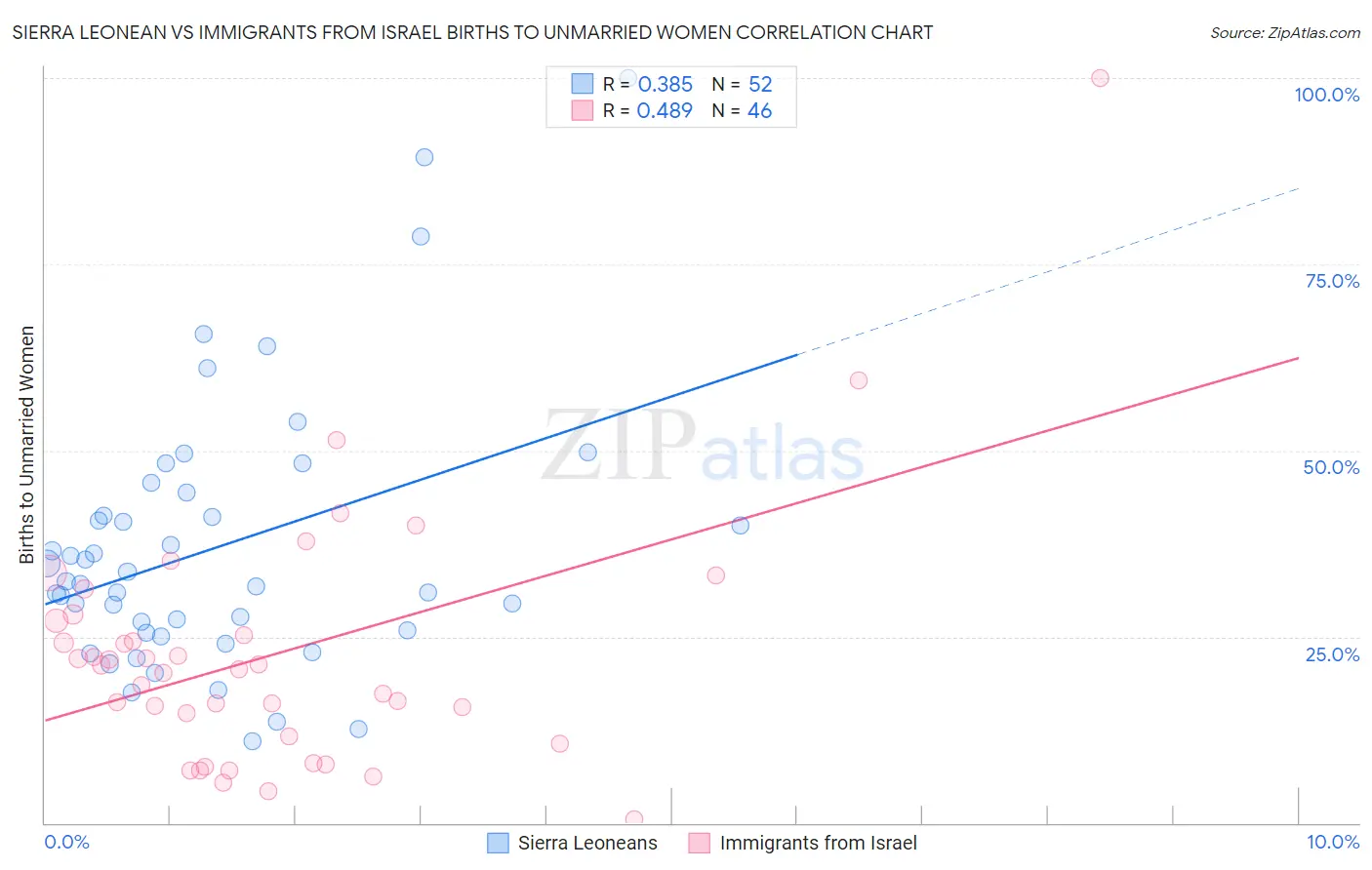 Sierra Leonean vs Immigrants from Israel Births to Unmarried Women