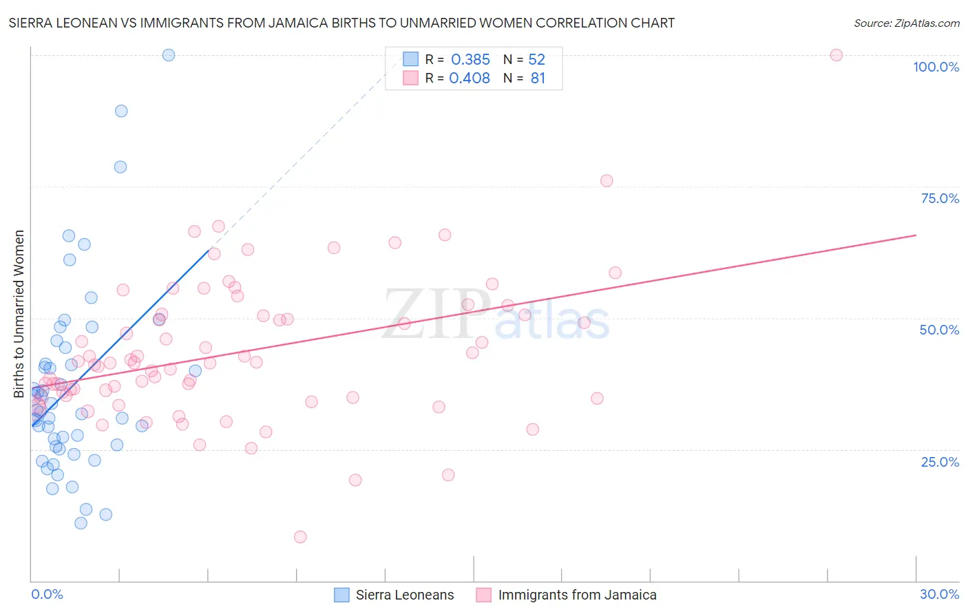 Sierra Leonean vs Immigrants from Jamaica Births to Unmarried Women