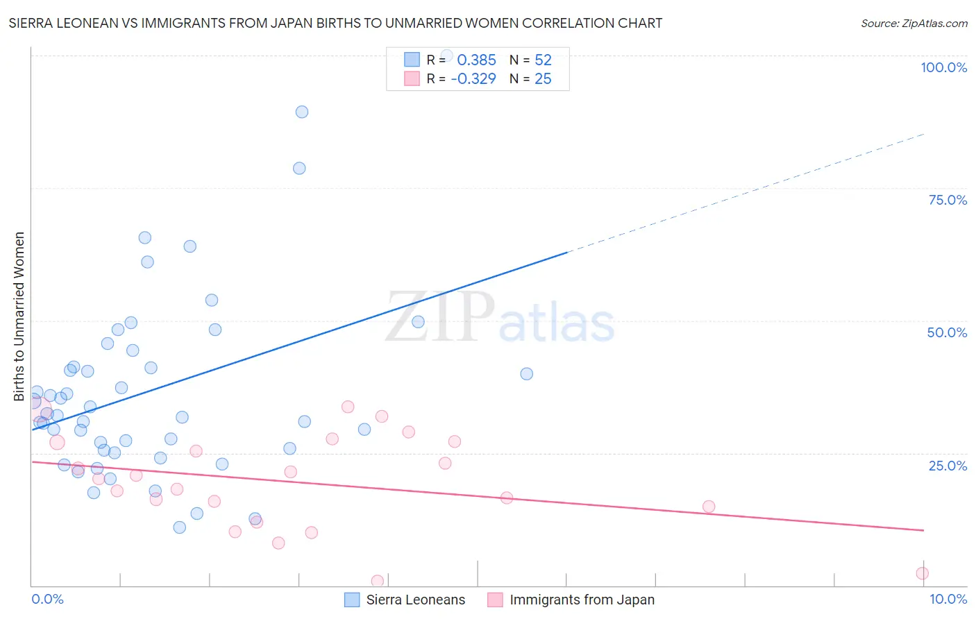 Sierra Leonean vs Immigrants from Japan Births to Unmarried Women