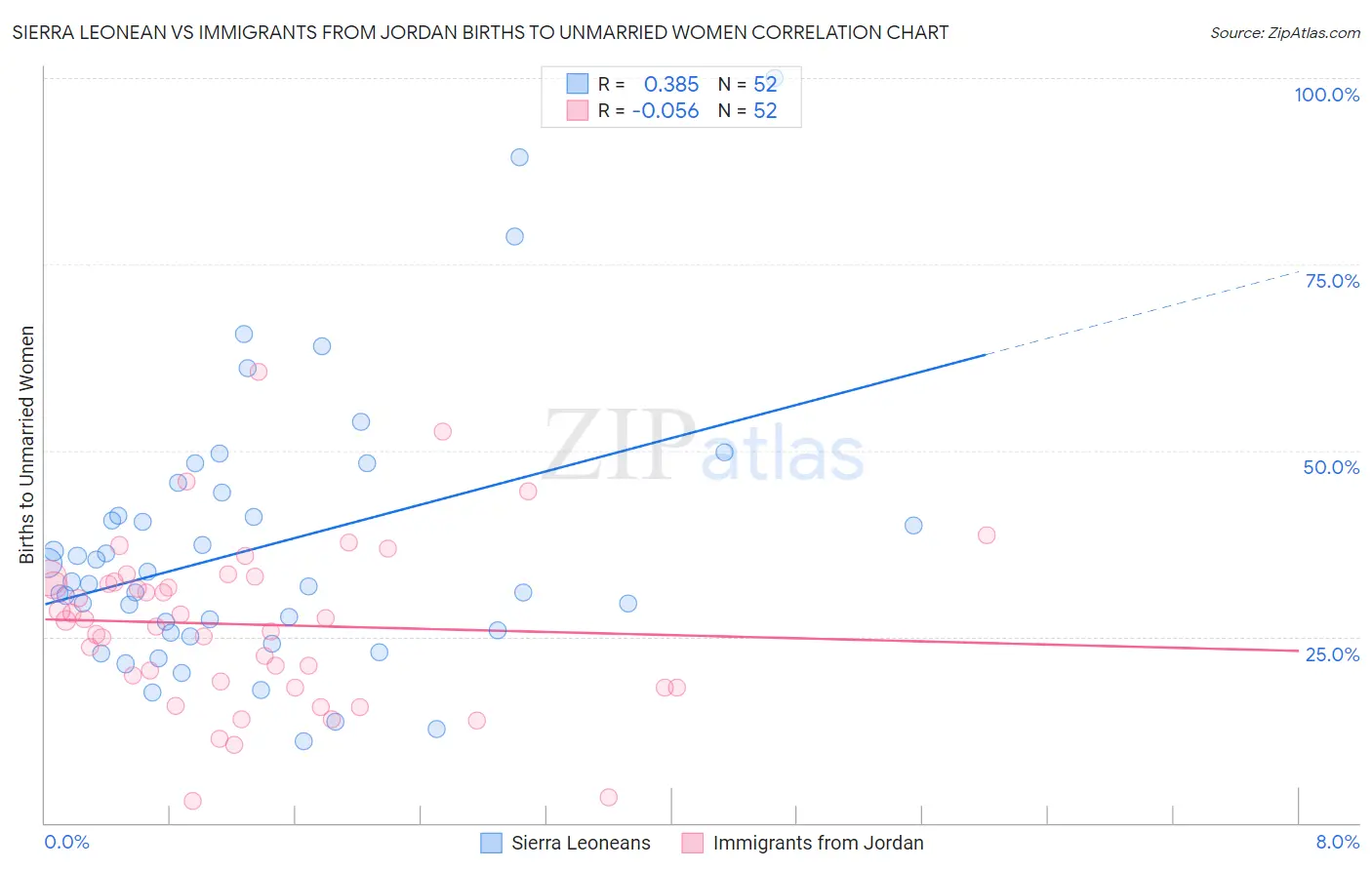 Sierra Leonean vs Immigrants from Jordan Births to Unmarried Women