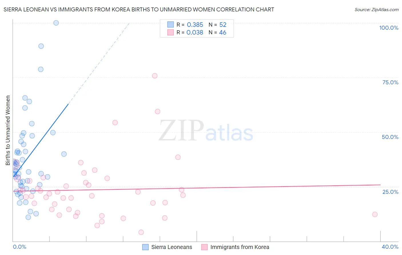Sierra Leonean vs Immigrants from Korea Births to Unmarried Women