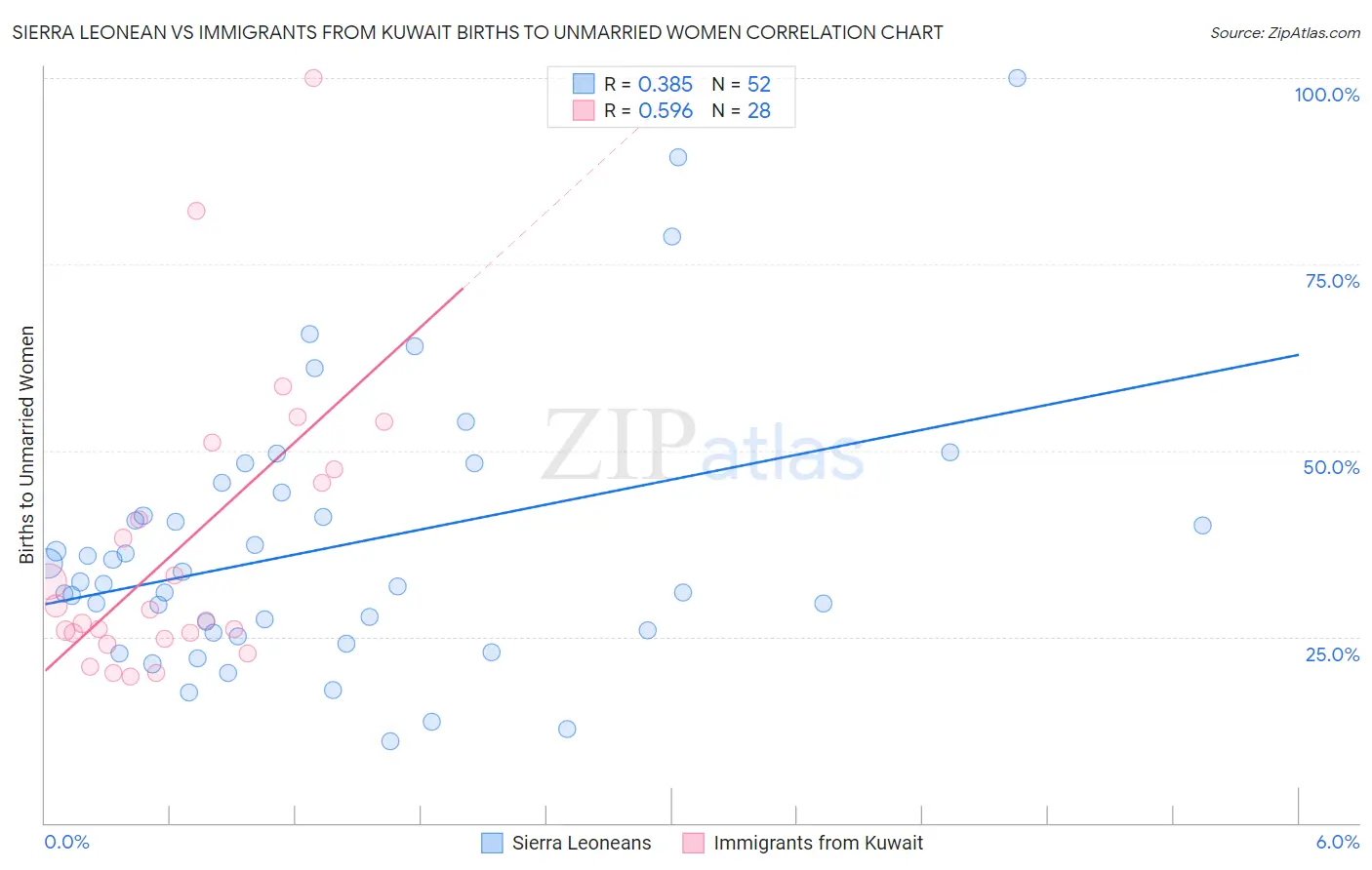 Sierra Leonean vs Immigrants from Kuwait Births to Unmarried Women