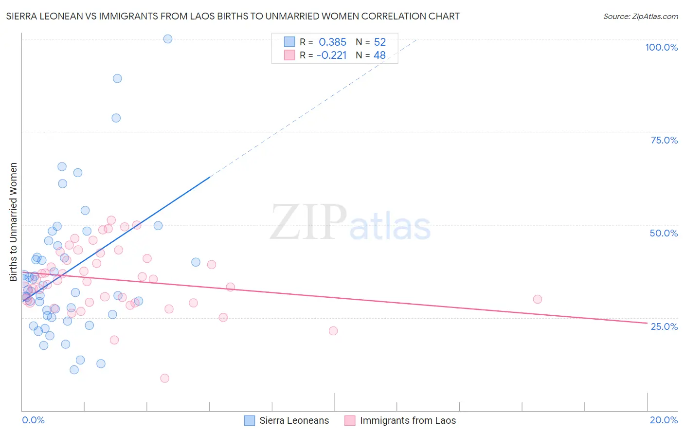 Sierra Leonean vs Immigrants from Laos Births to Unmarried Women