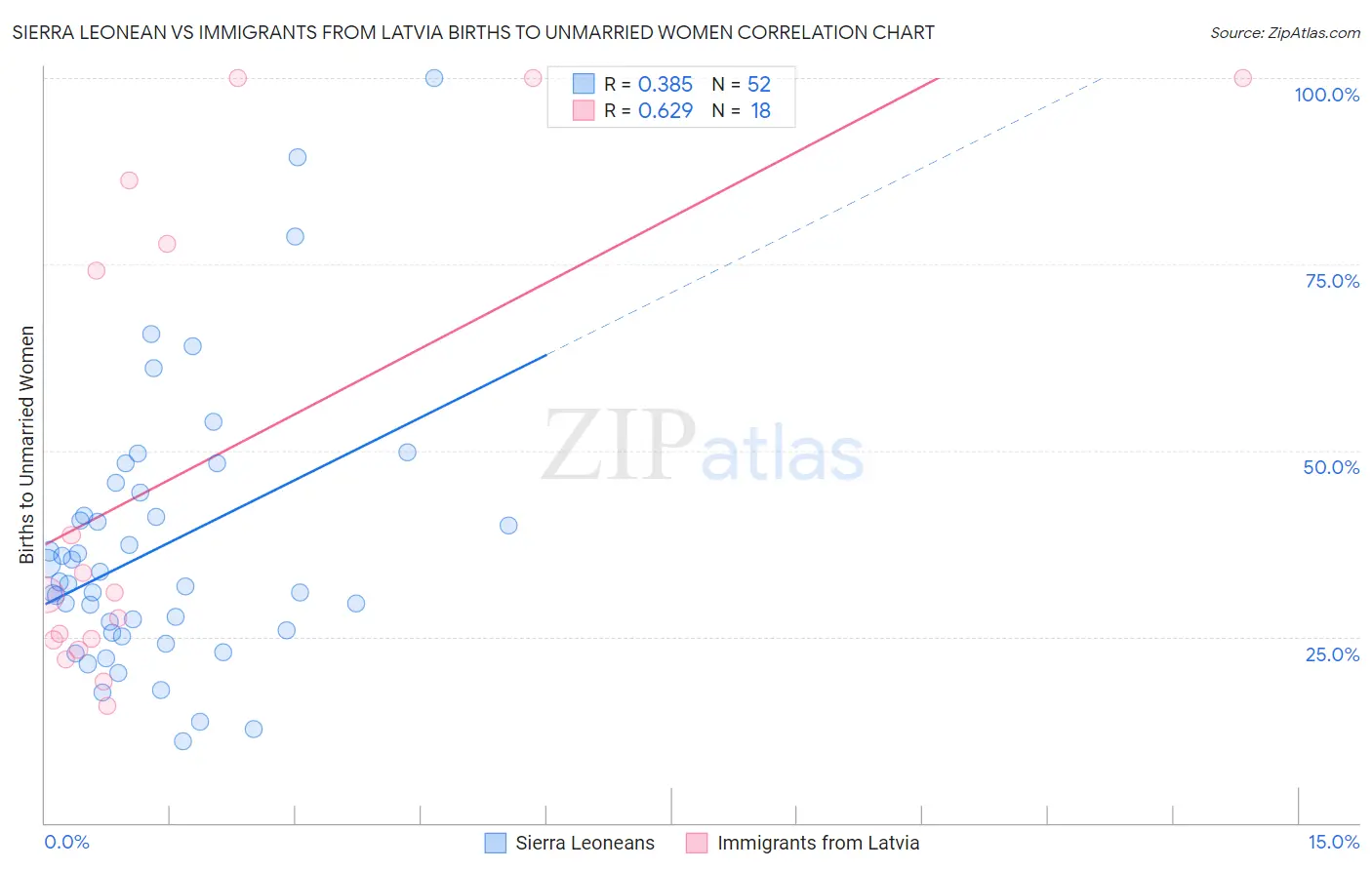 Sierra Leonean vs Immigrants from Latvia Births to Unmarried Women