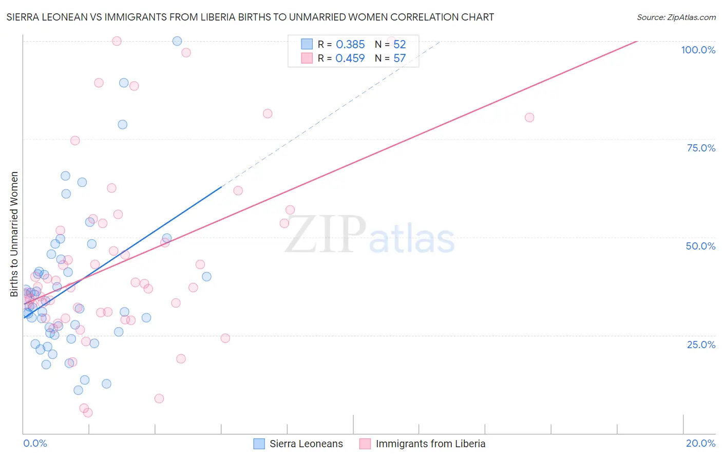 Sierra Leonean vs Immigrants from Liberia Births to Unmarried Women