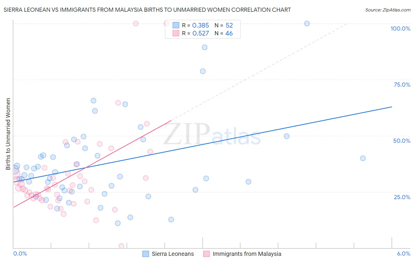 Sierra Leonean vs Immigrants from Malaysia Births to Unmarried Women