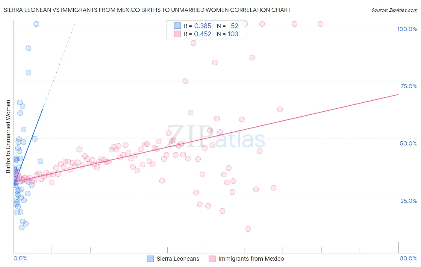 Sierra Leonean vs Immigrants from Mexico Births to Unmarried Women