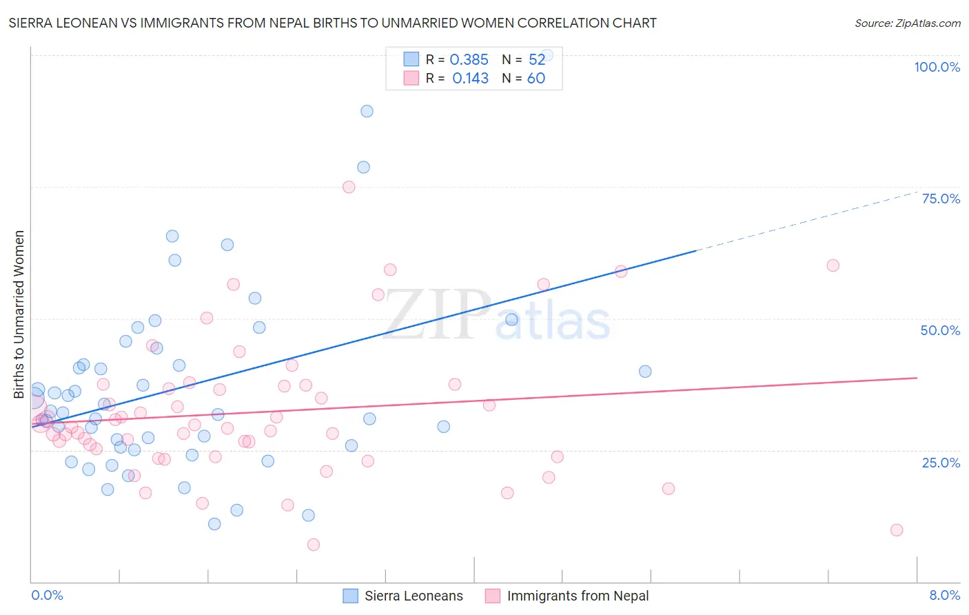 Sierra Leonean vs Immigrants from Nepal Births to Unmarried Women