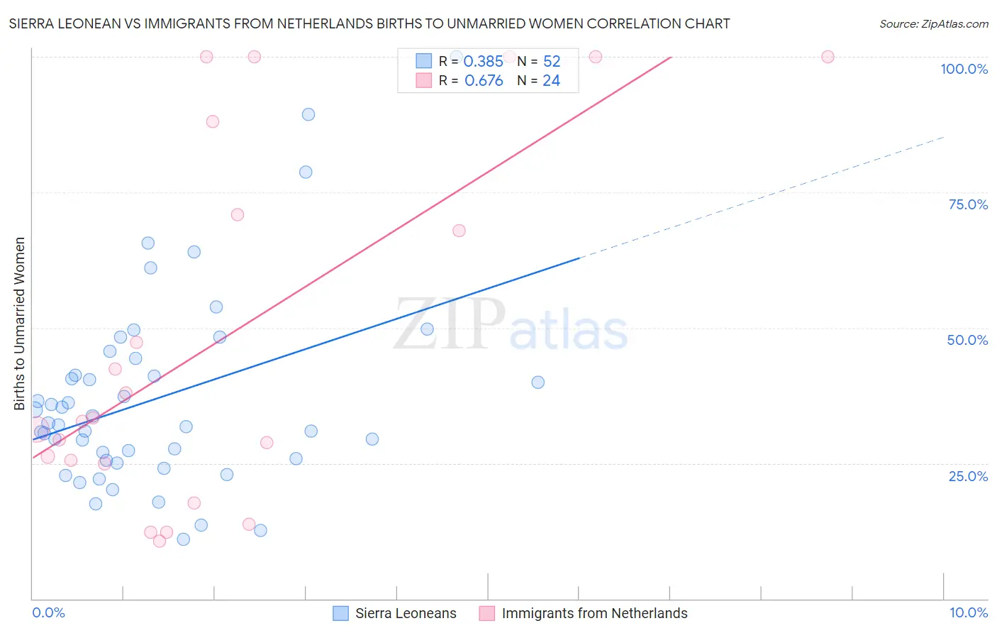 Sierra Leonean vs Immigrants from Netherlands Births to Unmarried Women