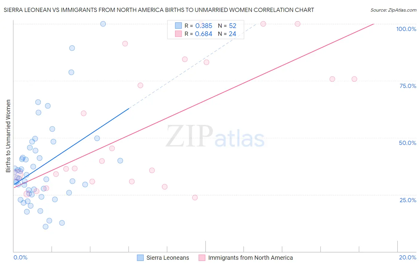 Sierra Leonean vs Immigrants from North America Births to Unmarried Women