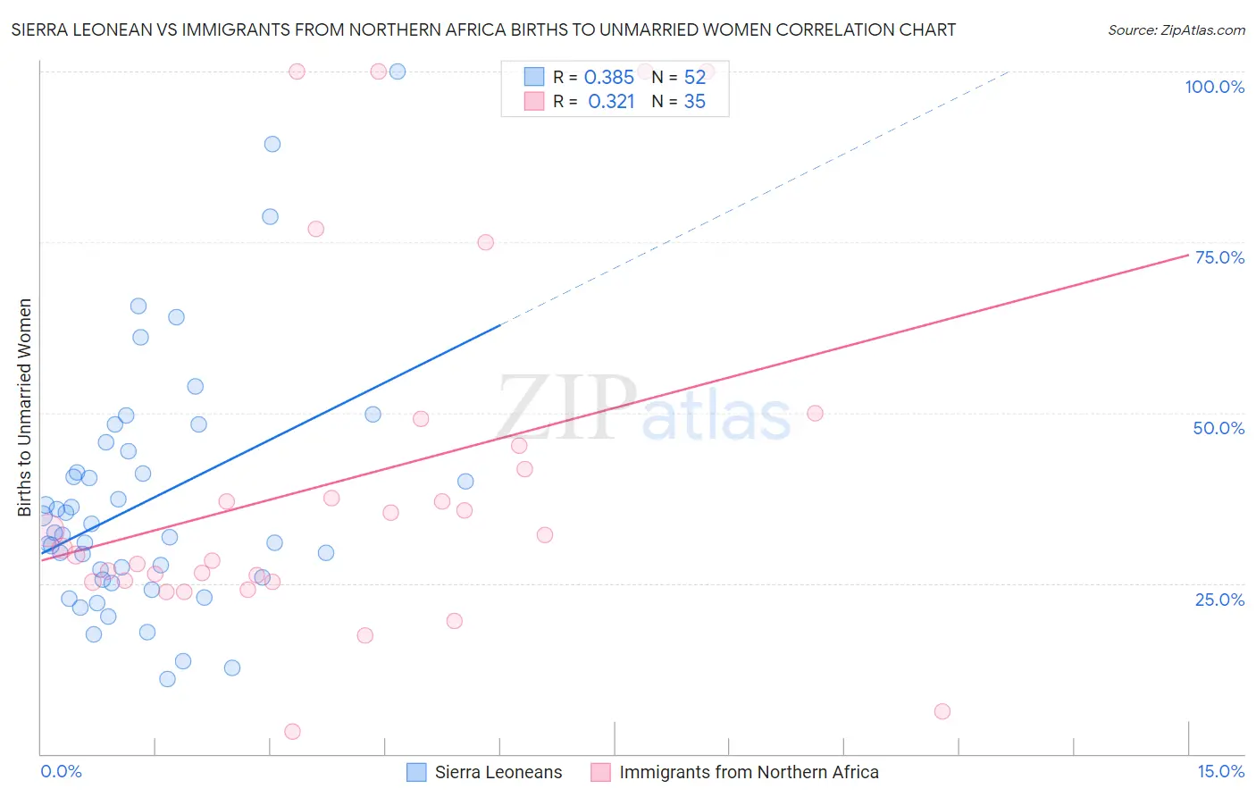 Sierra Leonean vs Immigrants from Northern Africa Births to Unmarried Women