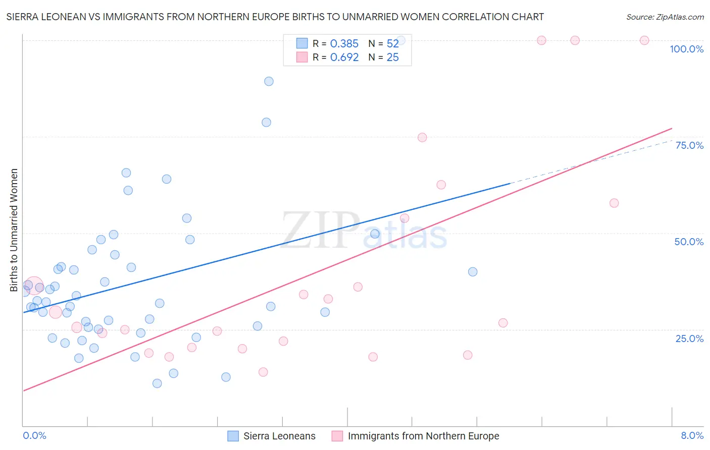 Sierra Leonean vs Immigrants from Northern Europe Births to Unmarried Women