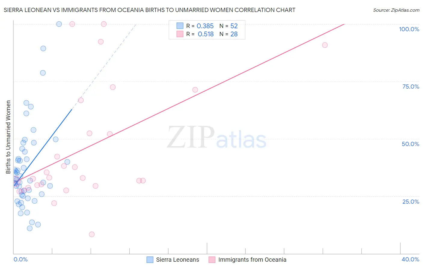 Sierra Leonean vs Immigrants from Oceania Births to Unmarried Women