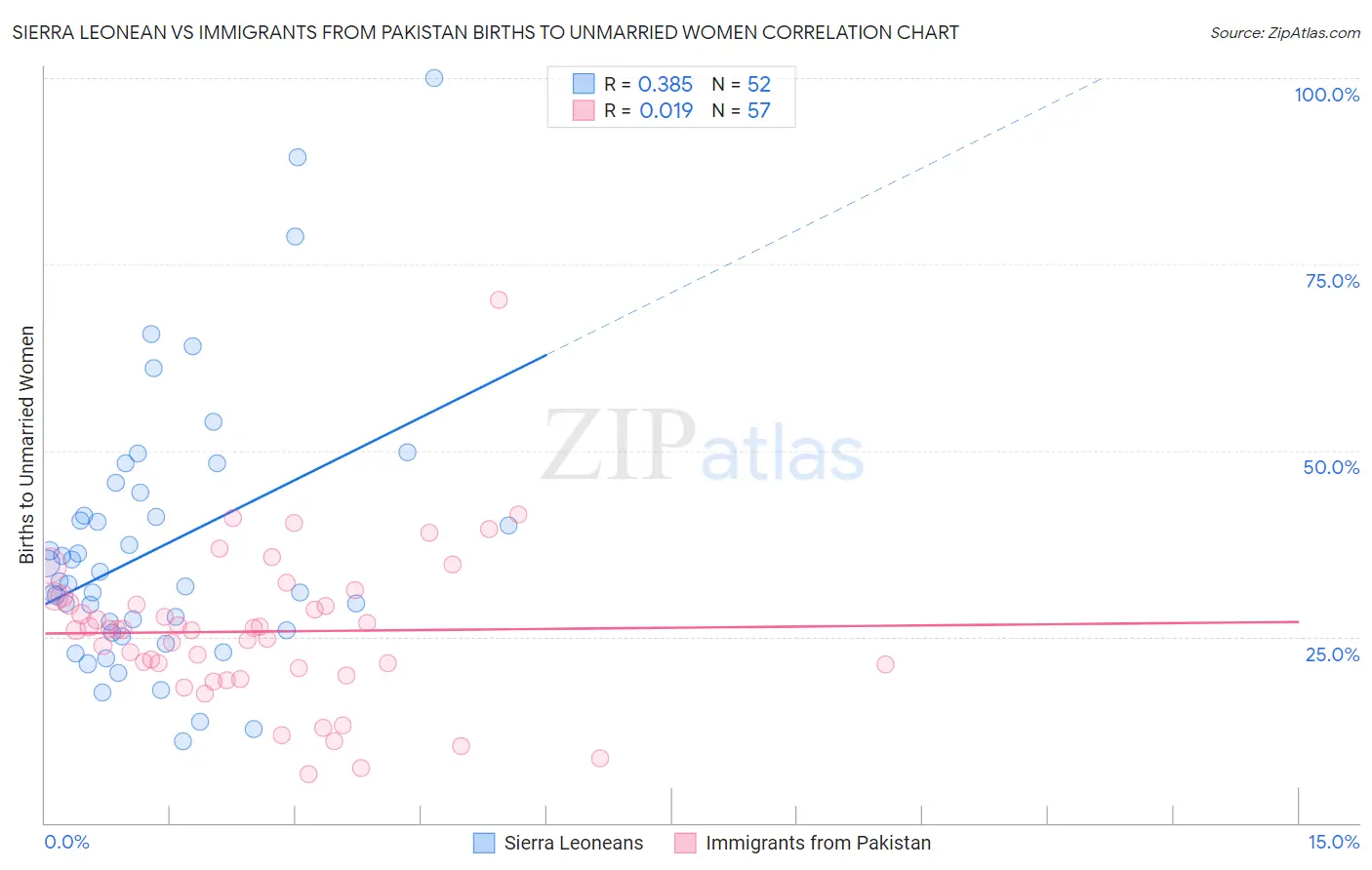 Sierra Leonean vs Immigrants from Pakistan Births to Unmarried Women