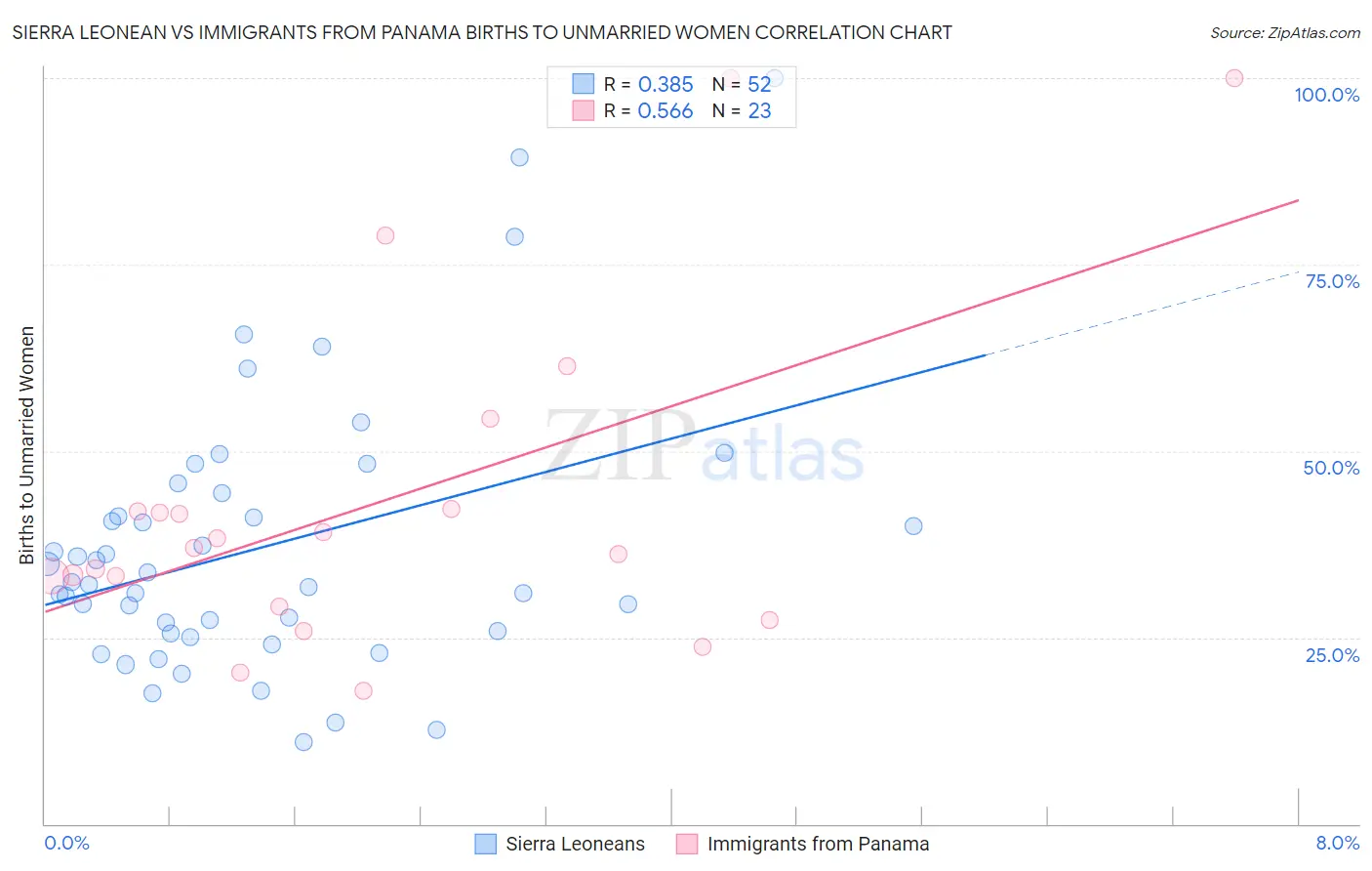 Sierra Leonean vs Immigrants from Panama Births to Unmarried Women