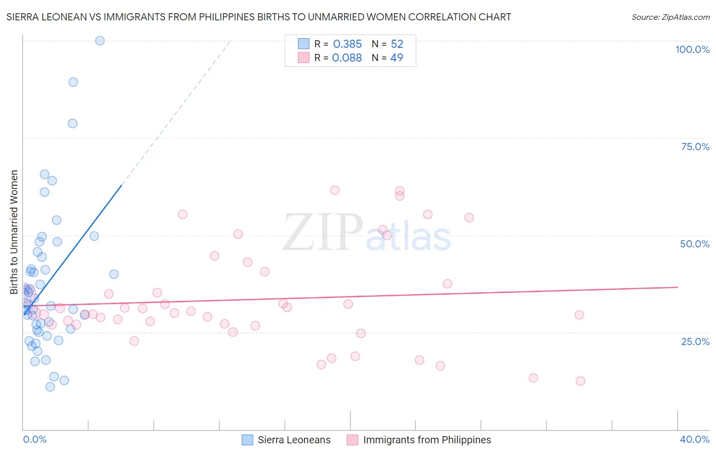 Sierra Leonean vs Immigrants from Philippines Births to Unmarried Women