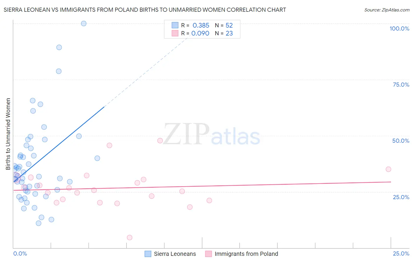 Sierra Leonean vs Immigrants from Poland Births to Unmarried Women