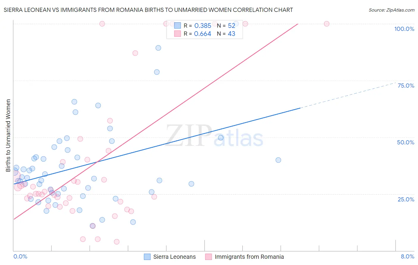 Sierra Leonean vs Immigrants from Romania Births to Unmarried Women