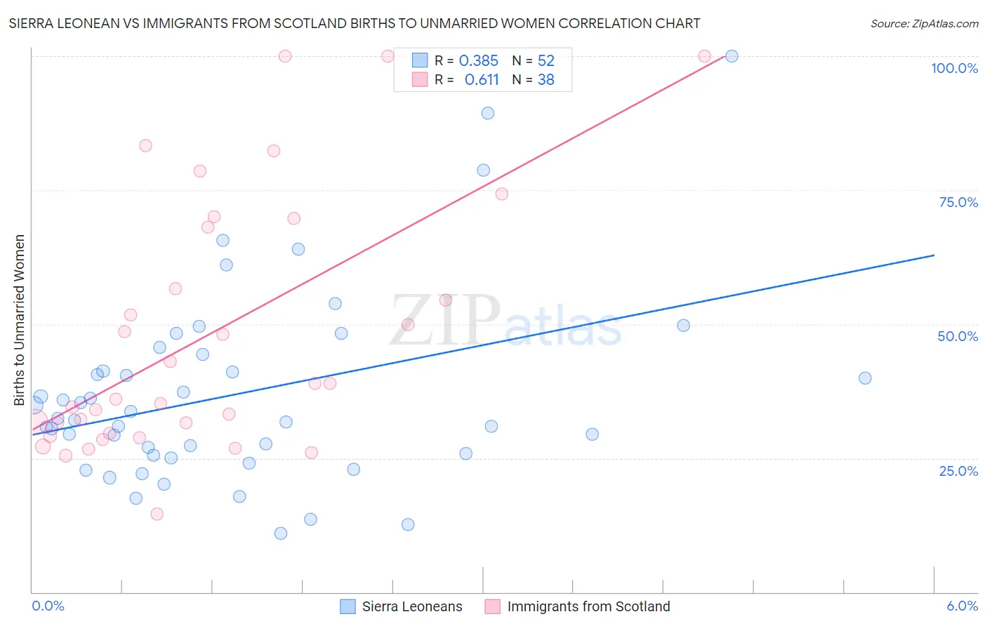 Sierra Leonean vs Immigrants from Scotland Births to Unmarried Women