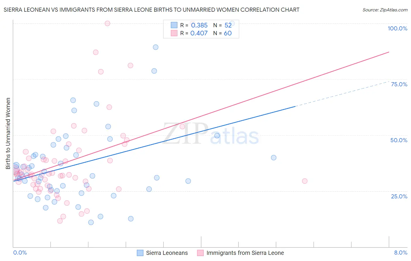 Sierra Leonean vs Immigrants from Sierra Leone Births to Unmarried Women