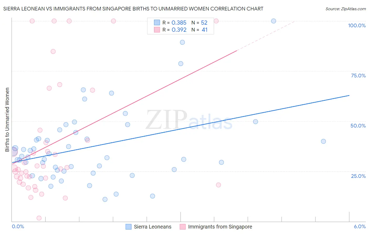 Sierra Leonean vs Immigrants from Singapore Births to Unmarried Women