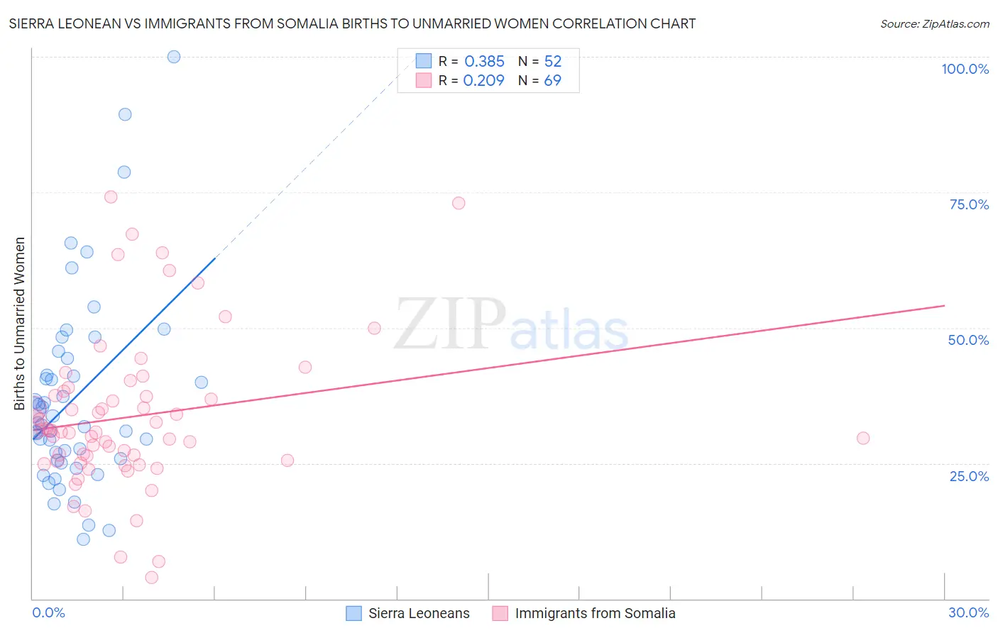 Sierra Leonean vs Immigrants from Somalia Births to Unmarried Women